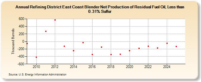Refining District East Coast Blender Net Production of Residual Fuel Oil, Less than 0.31% Sulfur (Thousand Barrels)