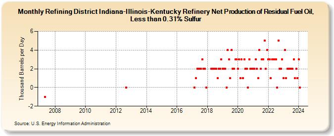 Refining District Indiana-Illinois-Kentucky Refinery Net Production of Residual Fuel Oil, Less than 0.31% Sulfur (Thousand Barrels per Day)