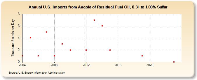 U.S. Imports from Angola of Residual Fuel Oil, 0.31 to 1.00% Sulfur (Thousand Barrels per Day)