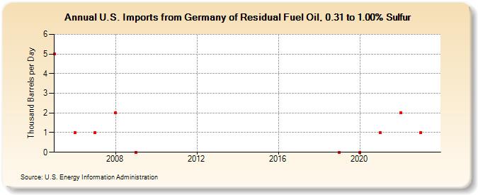 U.S. Imports from Germany of Residual Fuel Oil, 0.31 to 1.00% Sulfur (Thousand Barrels per Day)