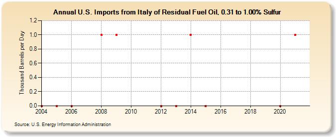 U.S. Imports from Italy of Residual Fuel Oil, 0.31 to 1.00% Sulfur (Thousand Barrels per Day)