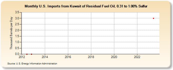 U.S. Imports from Kuwait of Residual Fuel Oil, 0.31 to 1.00% Sulfur (Thousand Barrels per Day)