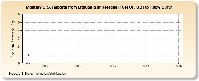 U.S. Imports from Lithuania of Residual Fuel Oil, 0.31 to 1.00% Sulfur (Thousand Barrels per Day)