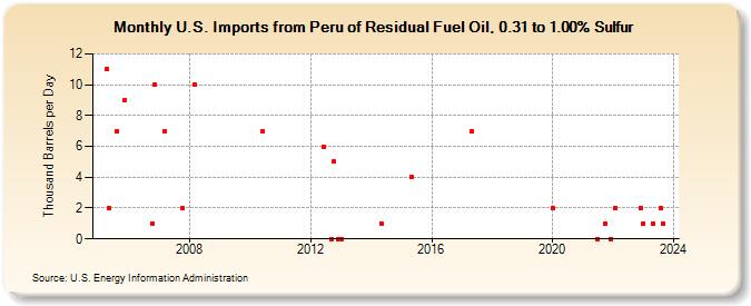 U.S. Imports from Peru of Residual Fuel Oil, 0.31 to 1.00% Sulfur (Thousand Barrels per Day)
