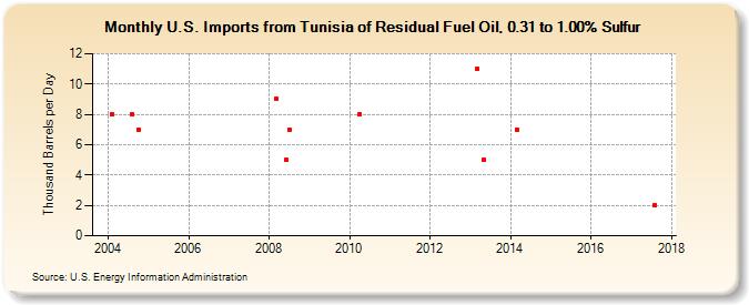 U.S. Imports from Tunisia of Residual Fuel Oil, 0.31 to 1.00% Sulfur (Thousand Barrels per Day)