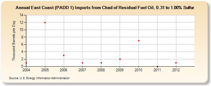 East Coast (PADD 1) Imports from Chad of Residual Fuel Oil, 0.31 to 1.00% Sulfur (Thousand Barrels per Day)