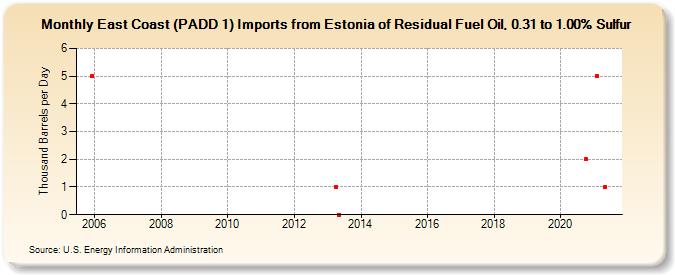 East Coast (PADD 1) Imports from Estonia of Residual Fuel Oil, 0.31 to 1.00% Sulfur (Thousand Barrels per Day)