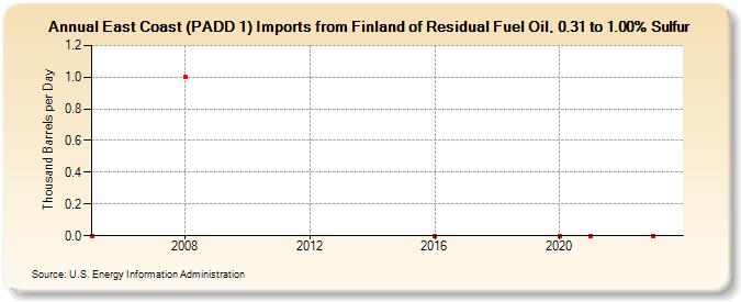East Coast (PADD 1) Imports from Finland of Residual Fuel Oil, 0.31 to 1.00% Sulfur (Thousand Barrels per Day)