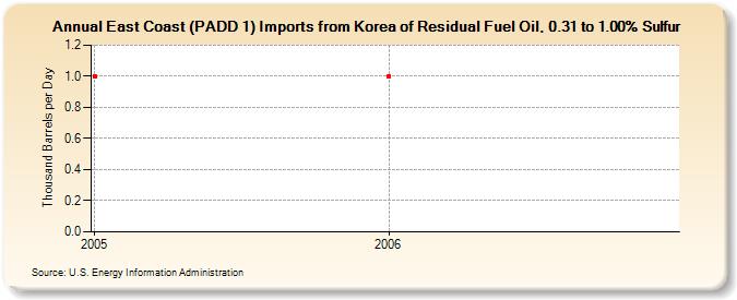 East Coast (PADD 1) Imports from Korea of Residual Fuel Oil, 0.31 to 1.00% Sulfur (Thousand Barrels per Day)