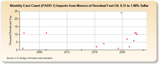East Coast (PADD 1) Imports from Mexico of Residual Fuel Oil, 0.31 to 1.00% Sulfur (Thousand Barrels per Day)