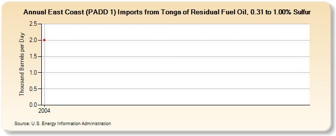 East Coast (PADD 1) Imports from Tonga of Residual Fuel Oil, 0.31 to 1.00% Sulfur (Thousand Barrels per Day)