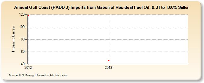 Gulf Coast (PADD 3) Imports from Gabon of Residual Fuel Oil, 0.31 to 1.00% Sulfur (Thousand Barrels)