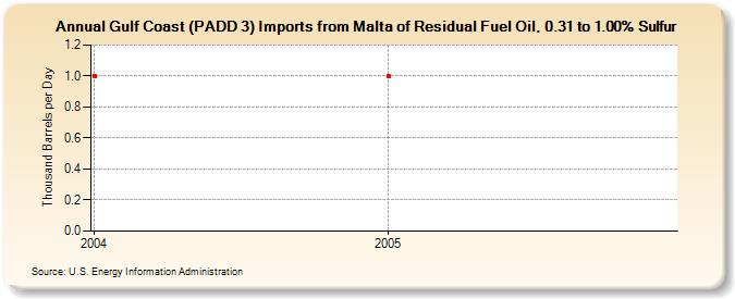 Gulf Coast (PADD 3) Imports from Malta of Residual Fuel Oil, 0.31 to 1.00% Sulfur (Thousand Barrels per Day)