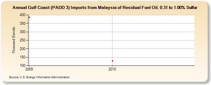 Gulf Coast (PADD 3) Imports from Malaysia of Residual Fuel Oil, 0.31 to 1.00% Sulfur (Thousand Barrels)