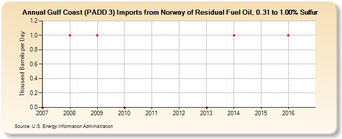Gulf Coast (PADD 3) Imports from Norway of Residual Fuel Oil, 0.31 to 1.00% Sulfur (Thousand Barrels per Day)