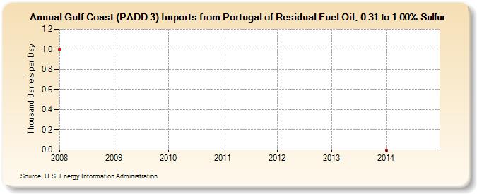 Gulf Coast (PADD 3) Imports from Portugal of Residual Fuel Oil, 0.31 to 1.00% Sulfur (Thousand Barrels per Day)
