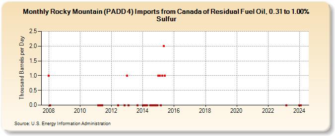 Rocky Mountain (PADD 4) Imports from Canada of Residual Fuel Oil, 0.31 to 1.00% Sulfur (Thousand Barrels per Day)