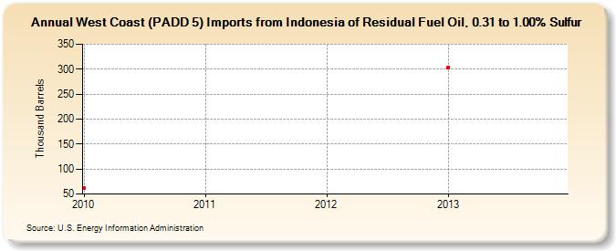 West Coast (PADD 5) Imports from Indonesia of Residual Fuel Oil, 0.31 to 1.00% Sulfur (Thousand Barrels)