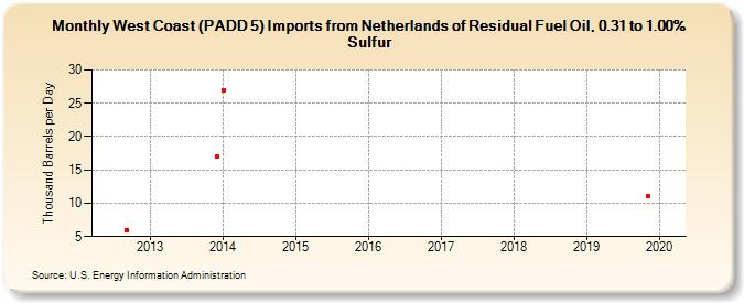 West Coast (PADD 5) Imports from Netherlands of Residual Fuel Oil, 0.31 to 1.00% Sulfur (Thousand Barrels per Day)
