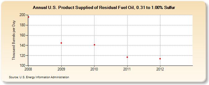 U.S. Product Supplied of Residual Fuel Oil, 0.31 to 1.00% Sulfur (Thousand Barrels per Day)