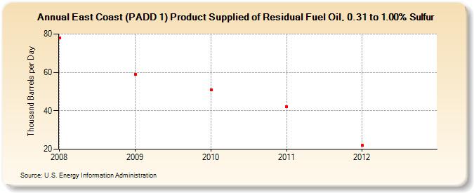 East Coast (PADD 1) Product Supplied of Residual Fuel Oil, 0.31 to 1.00% Sulfur (Thousand Barrels per Day)