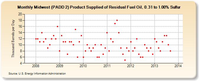 Midwest (PADD 2) Product Supplied of Residual Fuel Oil, 0.31 to 1.00% Sulfur (Thousand Barrels per Day)
