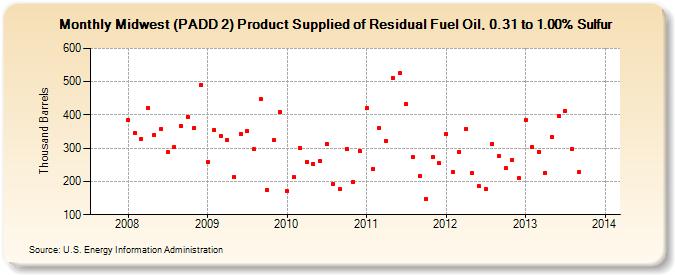 Midwest (PADD 2) Product Supplied of Residual Fuel Oil, 0.31 to 1.00% Sulfur (Thousand Barrels)