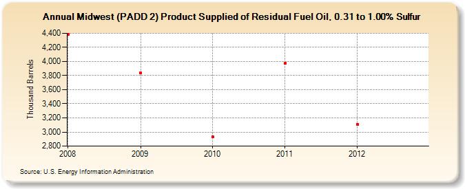 Midwest (PADD 2) Product Supplied of Residual Fuel Oil, 0.31 to 1.00% Sulfur (Thousand Barrels)
