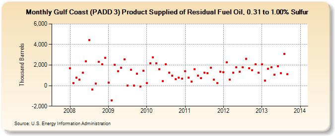 Gulf Coast (PADD 3) Product Supplied of Residual Fuel Oil, 0.31 to 1.00% Sulfur (Thousand Barrels)