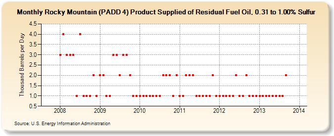Rocky Mountain (PADD 4) Product Supplied of Residual Fuel Oil, 0.31 to 1.00% Sulfur (Thousand Barrels per Day)