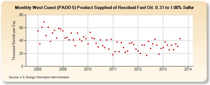 West Coast (PADD 5) Product Supplied of Residual Fuel Oil, 0.31 to 1.00% Sulfur (Thousand Barrels per Day)