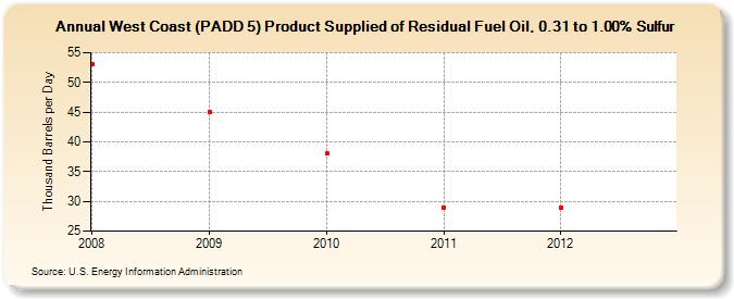 West Coast (PADD 5) Product Supplied of Residual Fuel Oil, 0.31 to 1.00% Sulfur (Thousand Barrels per Day)