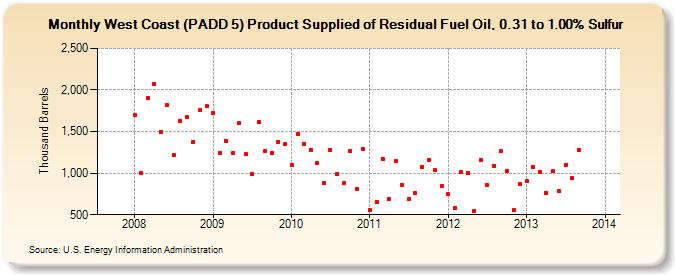 West Coast (PADD 5) Product Supplied of Residual Fuel Oil, 0.31 to 1.00% Sulfur (Thousand Barrels)