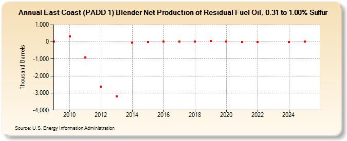 East Coast (PADD 1) Blender Net Production of Residual Fuel Oil, 0.31 to 1.00% Sulfur (Thousand Barrels)