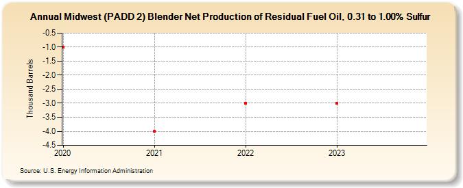 Midwest (PADD 2) Blender Net Production of Residual Fuel Oil, 0.31 to 1.00% Sulfur (Thousand Barrels)