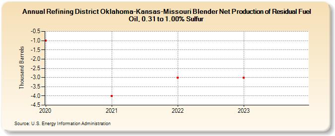 Refining District Oklahoma-Kansas-Missouri Blender Net Production of Residual Fuel Oil, 0.31 to 1.00% Sulfur (Thousand Barrels)