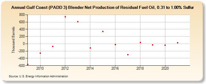 Gulf Coast (PADD 3) Blender Net Production of Residual Fuel Oil, 0.31 to 1.00% Sulfur (Thousand Barrels)