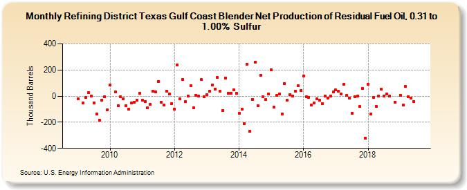Refining District Texas Gulf Coast Blender Net Production of Residual Fuel Oil, 0.31 to 1.00% Sulfur (Thousand Barrels)
