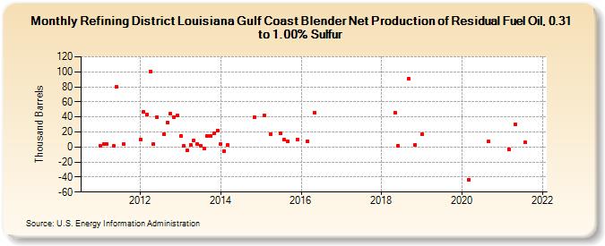 Refining District Louisiana Gulf Coast Blender Net Production of Residual Fuel Oil, 0.31 to 1.00% Sulfur (Thousand Barrels)
