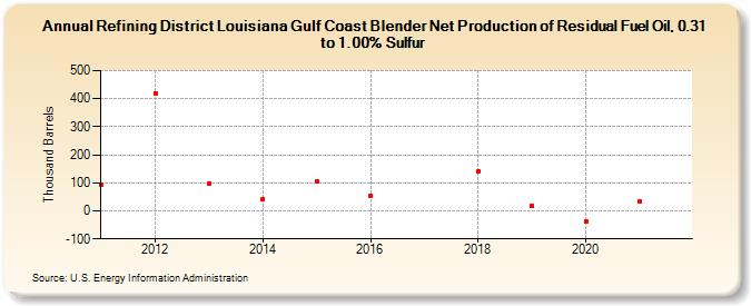 Refining District Louisiana Gulf Coast Blender Net Production of Residual Fuel Oil, 0.31 to 1.00% Sulfur (Thousand Barrels)