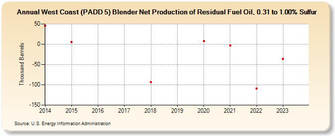 West Coast (PADD 5) Blender Net Production of Residual Fuel Oil, 0.31 to 1.00% Sulfur (Thousand Barrels)
