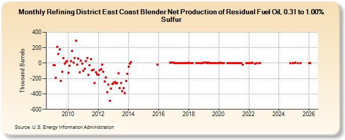 Refining District East Coast Blender Net Production of Residual Fuel Oil, 0.31 to 1.00% Sulfur (Thousand Barrels)