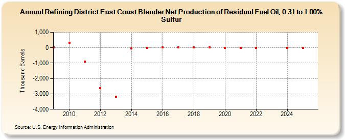 Refining District East Coast Blender Net Production of Residual Fuel Oil, 0.31 to 1.00% Sulfur (Thousand Barrels)