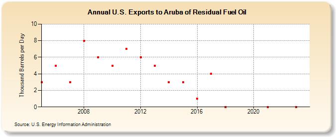 U.S. Exports to Aruba of Residual Fuel Oil (Thousand Barrels per Day)