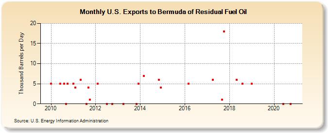 U.S. Exports to Bermuda of Residual Fuel Oil (Thousand Barrels per Day)