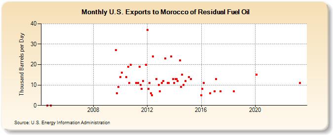 U.S. Exports to Morocco of Residual Fuel Oil (Thousand Barrels per Day)