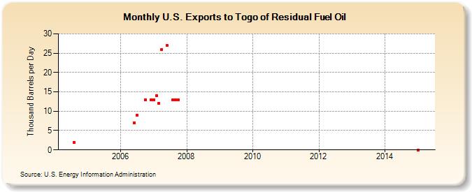 U.S. Exports to Togo of Residual Fuel Oil (Thousand Barrels per Day)