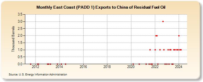 East Coast (PADD 1) Exports to China of Residual Fuel Oil (Thousand Barrels)