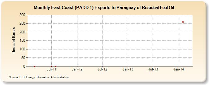 East Coast (PADD 1) Exports to Paraguay of Residual Fuel Oil (Thousand Barrels)