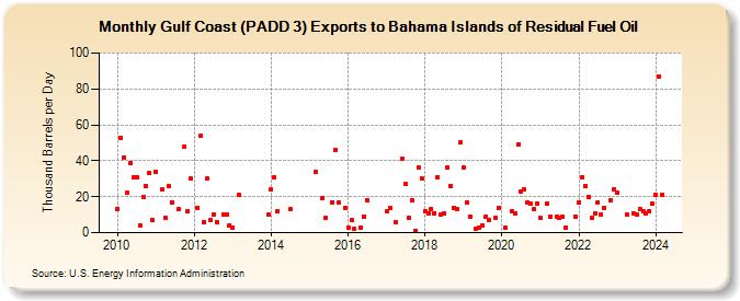 Gulf Coast (PADD 3) Exports to Bahama Islands of Residual Fuel Oil (Thousand Barrels per Day)